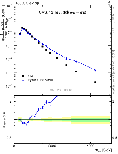 Plot of ttbarej.m in 13000 GeV pp collisions