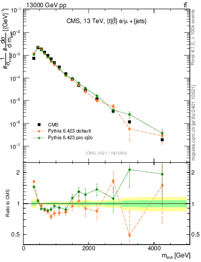 Plot of ttbarej.m in 13000 GeV pp collisions
