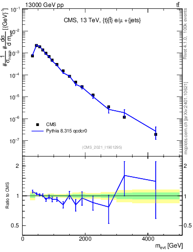 Plot of ttbarej.m in 13000 GeV pp collisions