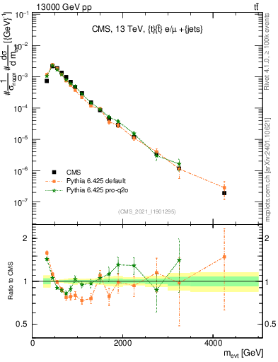 Plot of ttbarej.m in 13000 GeV pp collisions
