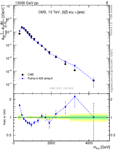 Plot of ttbarej.m in 13000 GeV pp collisions