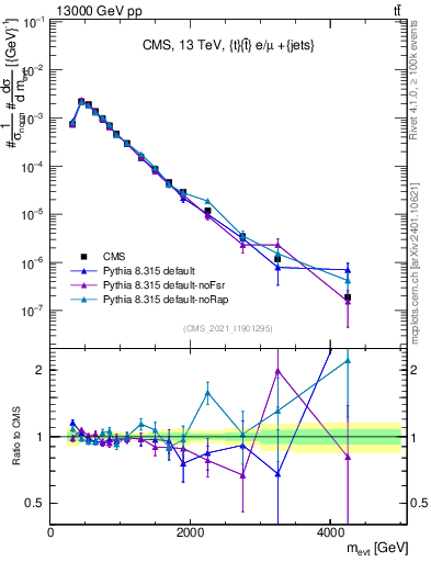 Plot of ttbarej.m in 13000 GeV pp collisions