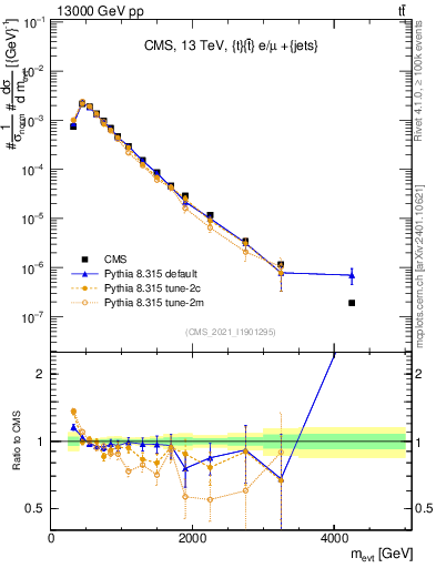 Plot of ttbarej.m in 13000 GeV pp collisions