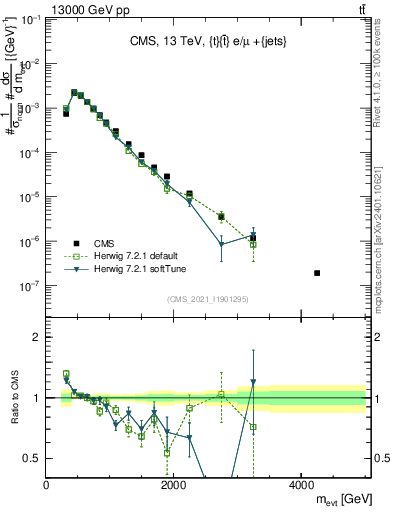 Plot of ttbarej.m in 13000 GeV pp collisions