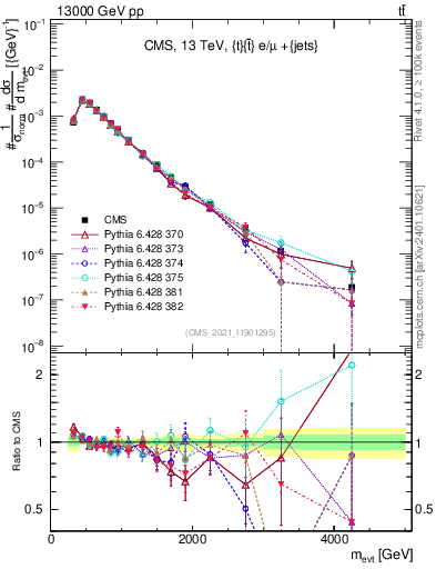 Plot of ttbarej.m in 13000 GeV pp collisions