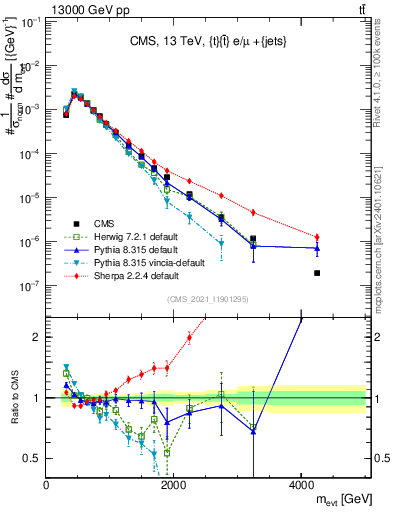 Plot of ttbarej.m in 13000 GeV pp collisions