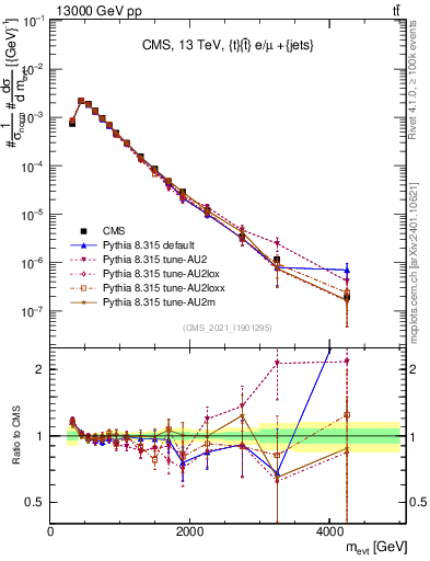 Plot of ttbarej.m in 13000 GeV pp collisions