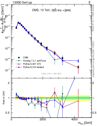 Plot of ttbarej.m in 13000 GeV pp collisions