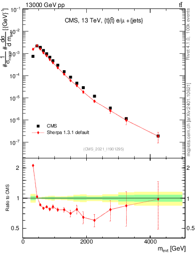 Plot of ttbarej.m in 13000 GeV pp collisions