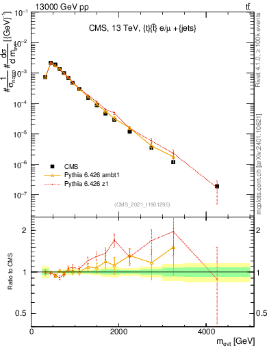 Plot of ttbarej.m in 13000 GeV pp collisions