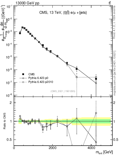 Plot of ttbarej.m in 13000 GeV pp collisions