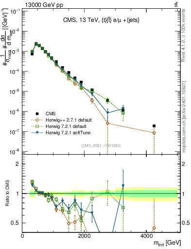 Plot of ttbarej.m in 13000 GeV pp collisions