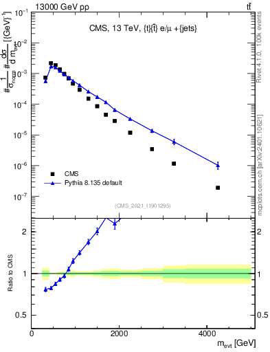Plot of ttbarej.m in 13000 GeV pp collisions