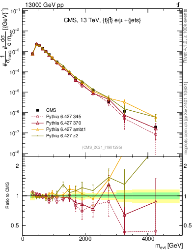 Plot of ttbarej.m in 13000 GeV pp collisions