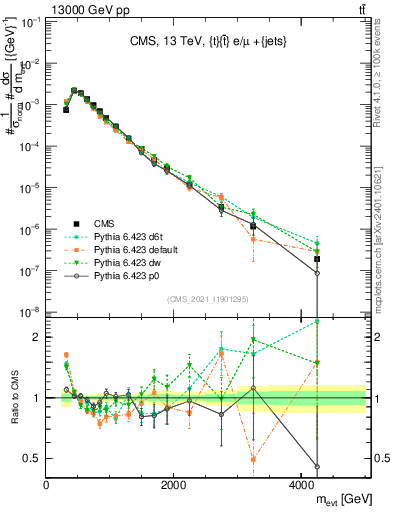 Plot of ttbarej.m in 13000 GeV pp collisions