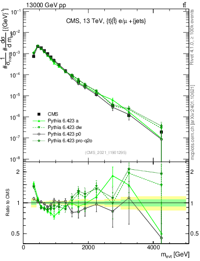 Plot of ttbarej.m in 13000 GeV pp collisions