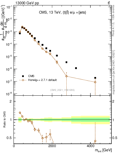 Plot of ttbarej.m in 13000 GeV pp collisions