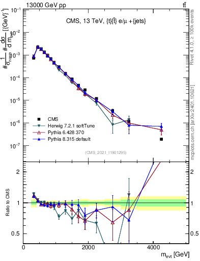 Plot of ttbarej.m in 13000 GeV pp collisions