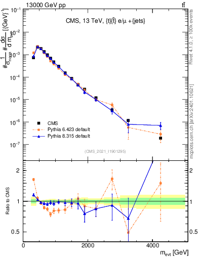 Plot of ttbarej.m in 13000 GeV pp collisions