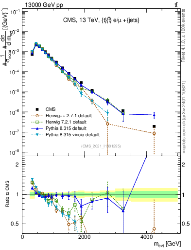 Plot of ttbarej.m in 13000 GeV pp collisions