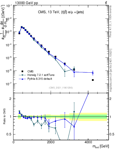 Plot of ttbarej.m in 13000 GeV pp collisions