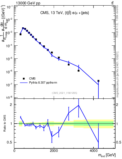 Plot of ttbarej.m in 13000 GeV pp collisions