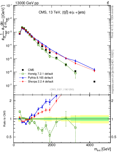 Plot of ttbarej.m in 13000 GeV pp collisions