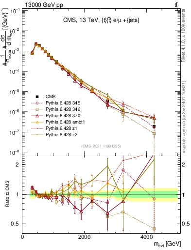 Plot of ttbarej.m in 13000 GeV pp collisions