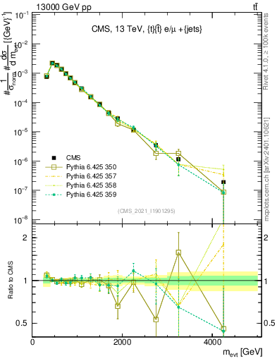 Plot of ttbarej.m in 13000 GeV pp collisions