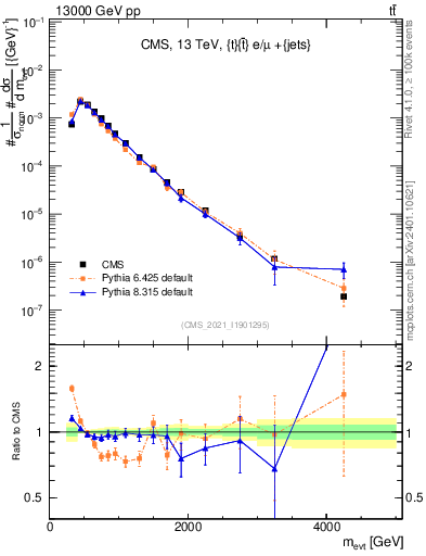 Plot of ttbarej.m in 13000 GeV pp collisions