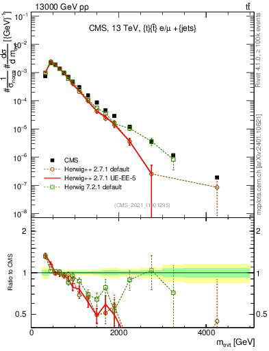 Plot of ttbarej.m in 13000 GeV pp collisions