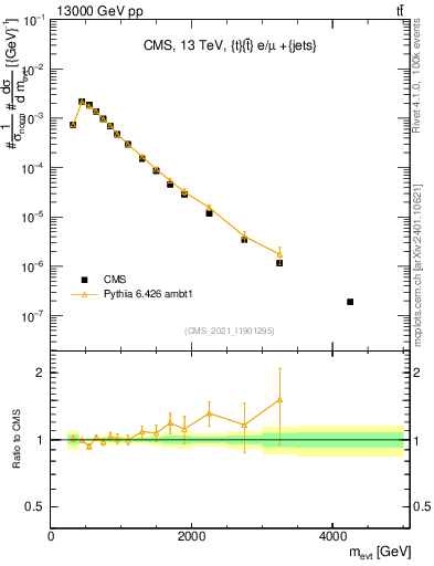 Plot of ttbarej.m in 13000 GeV pp collisions