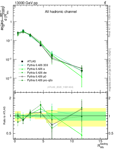 Plot of w.pt_b.pt in 13000 GeV pp collisions
