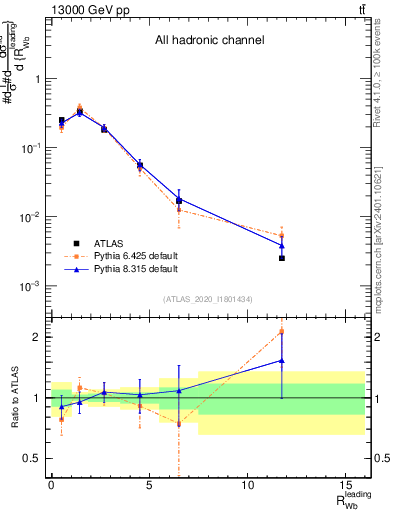 Plot of w.pt_b.pt in 13000 GeV pp collisions