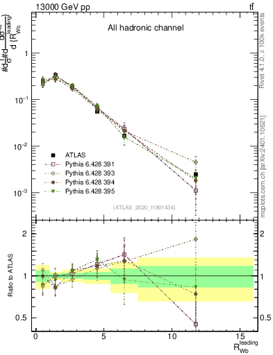Plot of w.pt_b.pt in 13000 GeV pp collisions