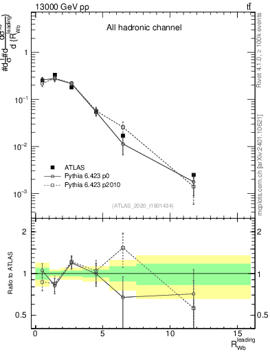 Plot of w.pt_b.pt in 13000 GeV pp collisions