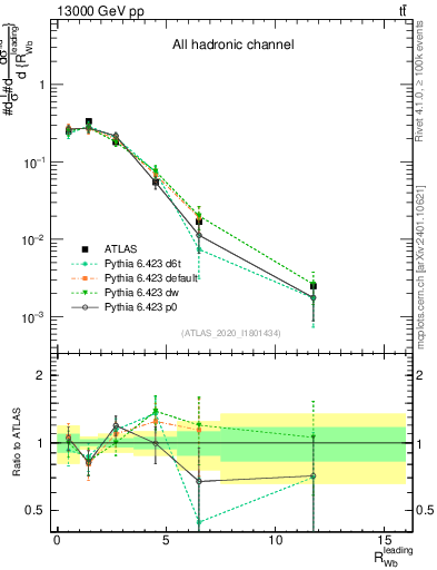 Plot of w.pt_b.pt in 13000 GeV pp collisions