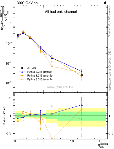 Plot of w.pt_b.pt in 13000 GeV pp collisions