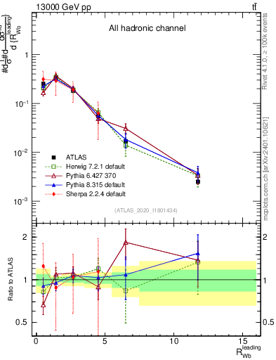 Plot of w.pt_b.pt in 13000 GeV pp collisions