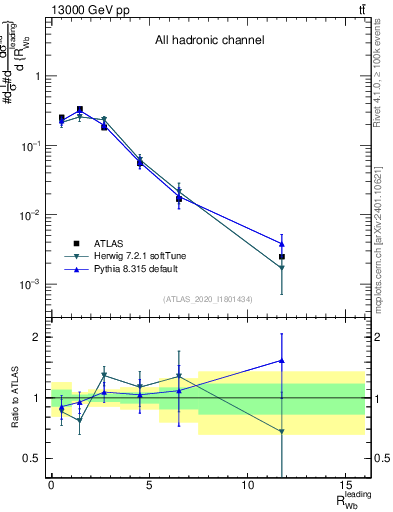 Plot of w.pt_b.pt in 13000 GeV pp collisions