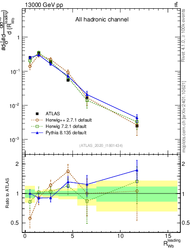 Plot of w.pt_b.pt in 13000 GeV pp collisions