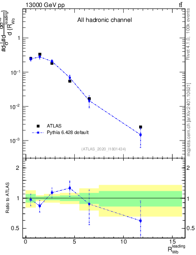 Plot of w.pt_b.pt in 13000 GeV pp collisions