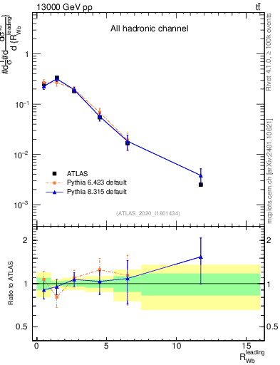 Plot of w.pt_b.pt in 13000 GeV pp collisions