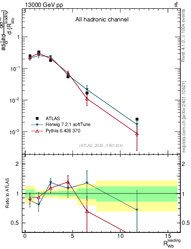 Plot of w.pt_b.pt in 13000 GeV pp collisions