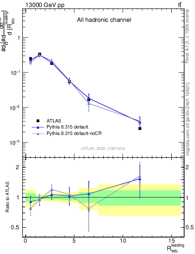 Plot of w.pt_b.pt in 13000 GeV pp collisions