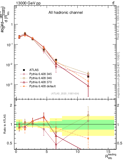 Plot of w.pt_b.pt in 13000 GeV pp collisions