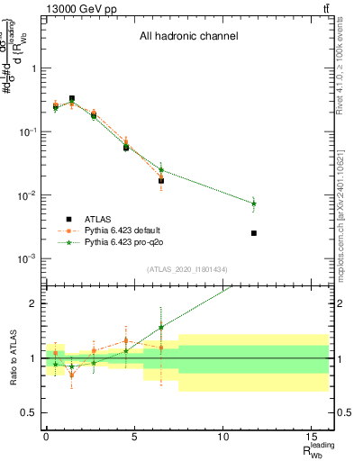 Plot of w.pt_b.pt in 13000 GeV pp collisions