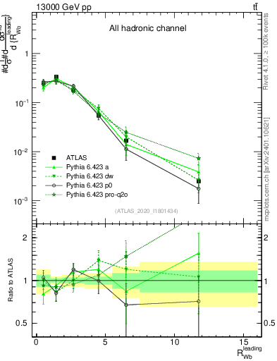 Plot of w.pt_b.pt in 13000 GeV pp collisions
