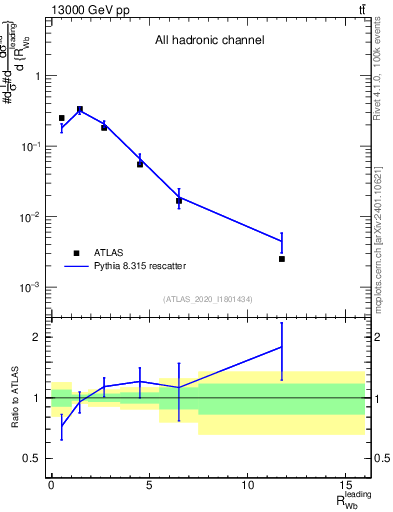 Plot of w.pt_b.pt in 13000 GeV pp collisions