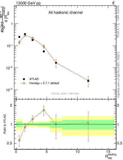 Plot of w.pt_b.pt in 13000 GeV pp collisions